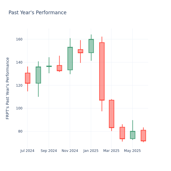 Past Year Chart