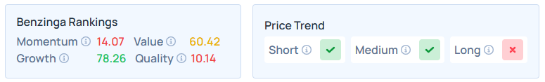 Benzinga Edge's Stock Rankings for LULU. 
